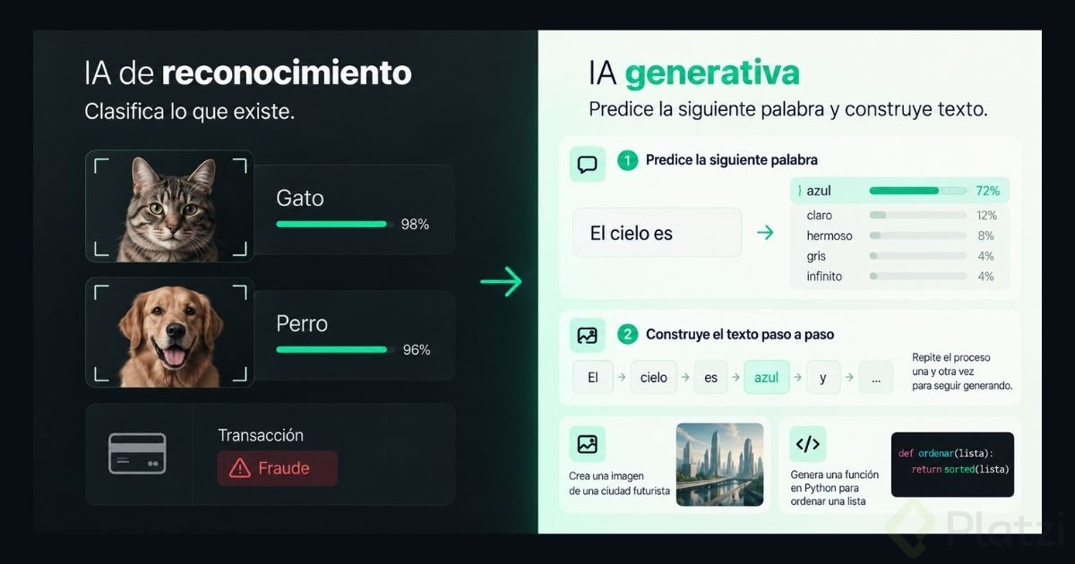 Infografía que compara la IA de reconocimiento, que clasifica datos como imágenes y fraude, con la IA generativa, que predice la siguiente palabra y crea texto, imágenes y código.
