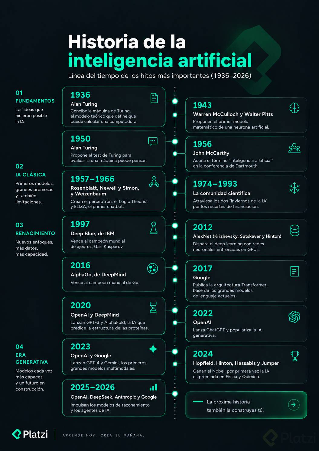 Linea del tiempo con la historia de la inteligencia artificial, desde Turing hasta la actualidad