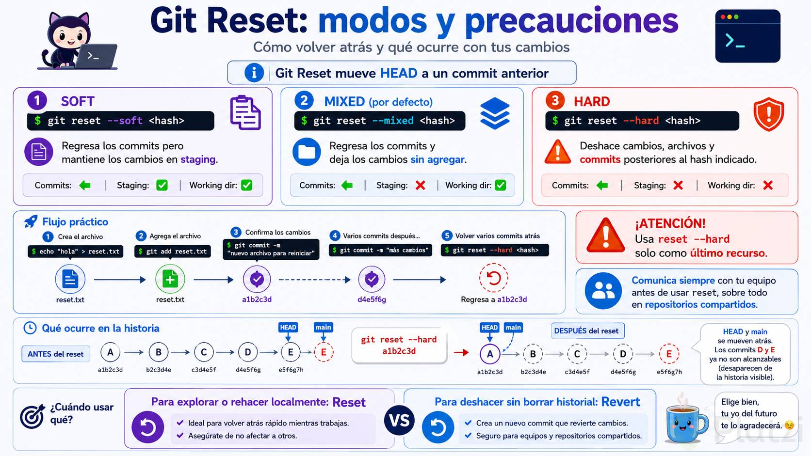 Infografía horizontal sobre Git Reset que compara los modos --soft, --mixed y --hard, explicando cómo afectan a los commits, al área de staging y al directorio de trabajo. Incluye un flujo práctico, un diagrama del movimiento de HEAD y main, advertencias sobre reset --hard y una comparación final con Git Revert.