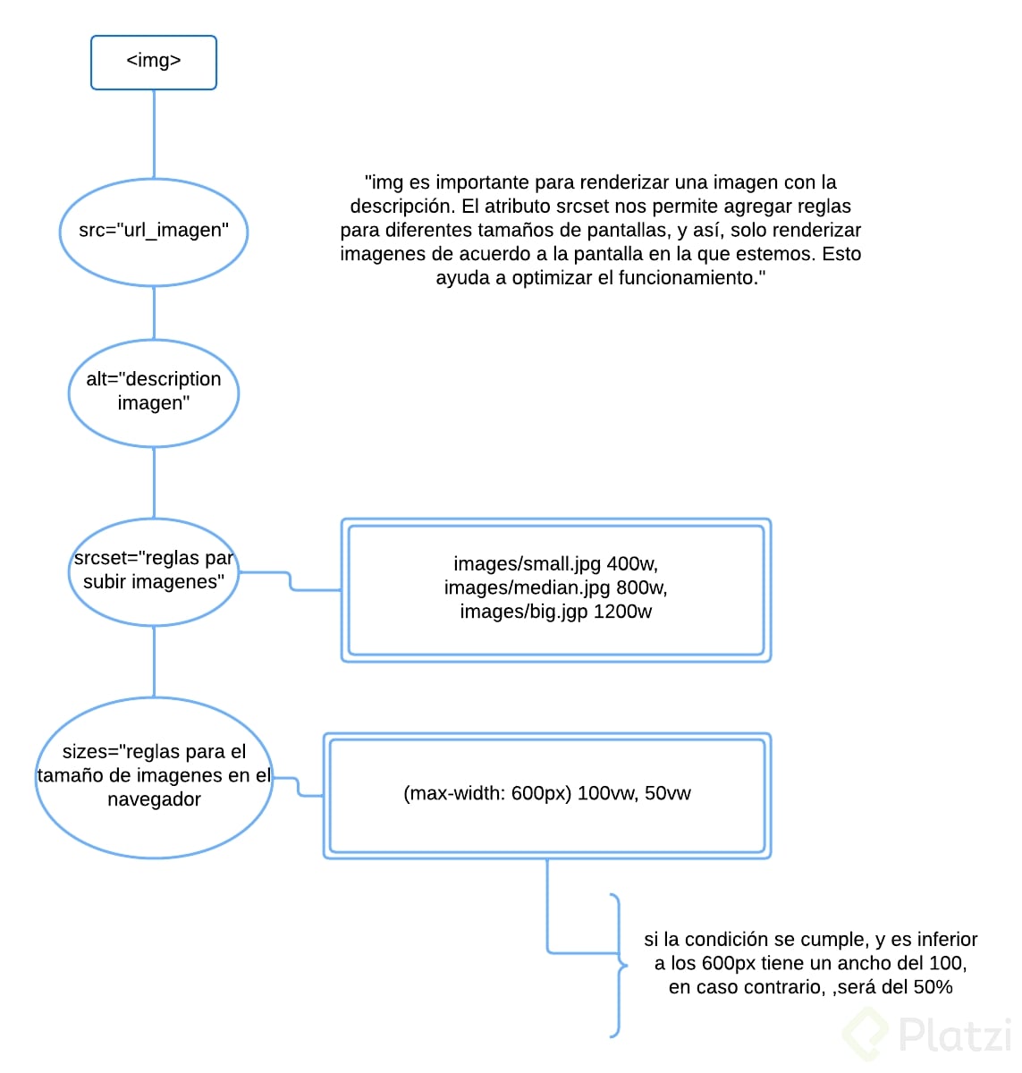 Diagrama estructura sobre <img> básico