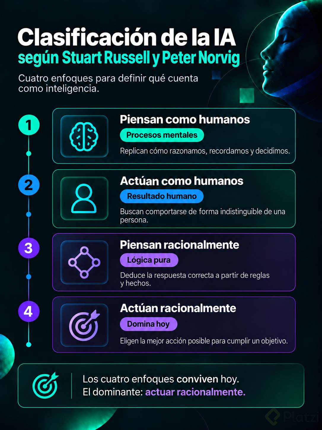 Infografía de los 4 enfoques de IA de Russell y Norvig: piensan como humanos, actúan como humanos, piensan racionalmente y actúan racionalmente.