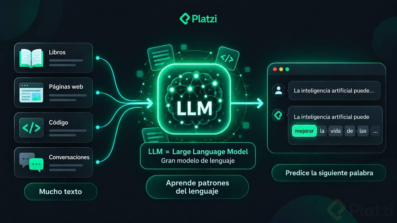 Qué es un LLM (Large Language Model) Un LLM aprende patrones del lenguaje a partir de libros, páginas web, código y conversaciones, y predice la siguiente palabra