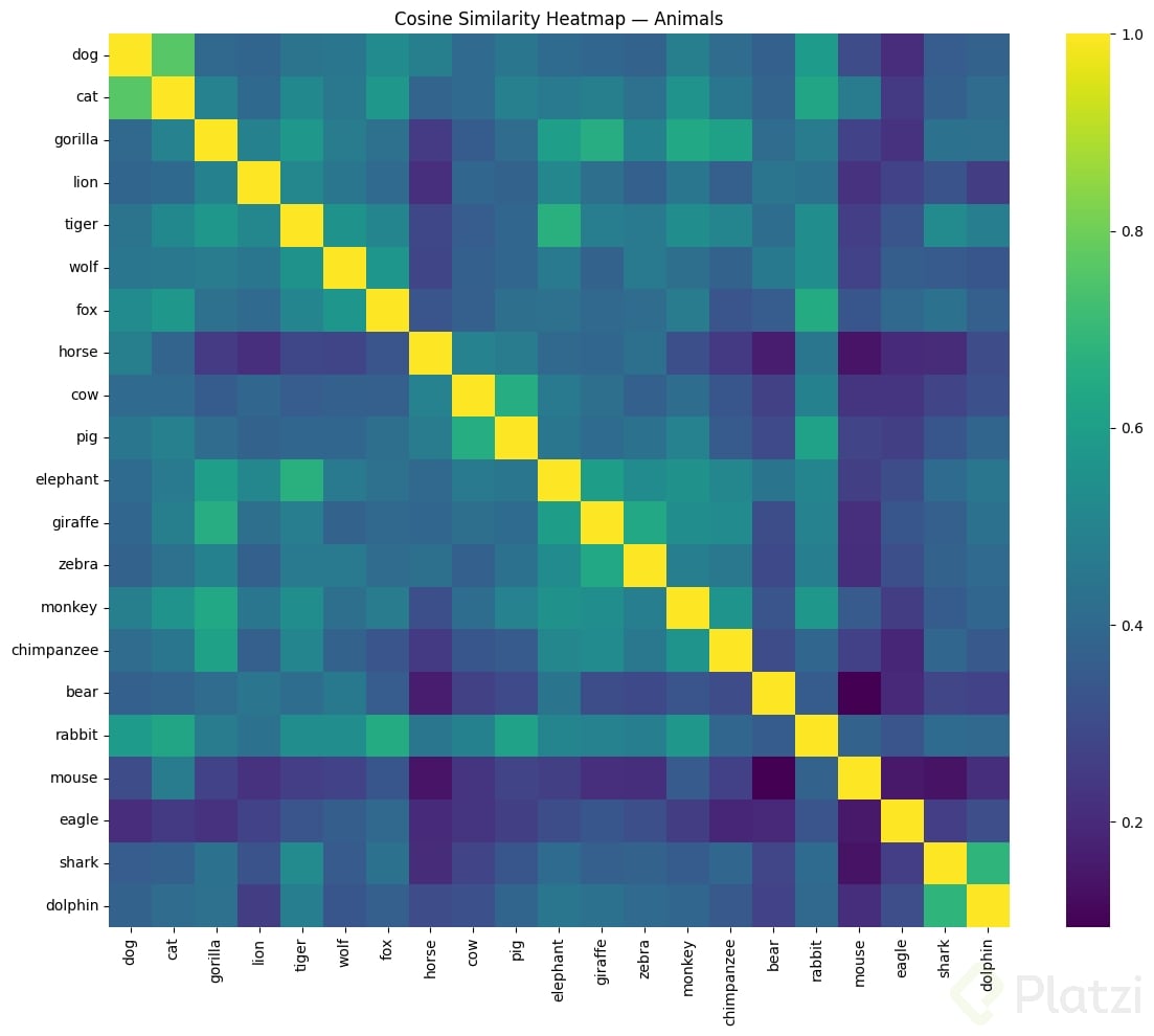 Heat Map Similarity Cosine