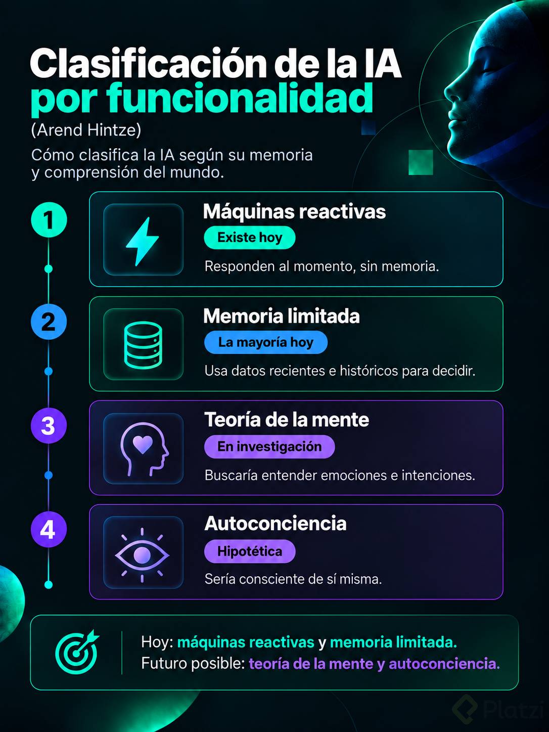 Infografía de los 4 tipos de IA por funcionalidad según Arend Hintze: máquinas reactivas, memoria limitada, teoría de la mente y autoconciencia.