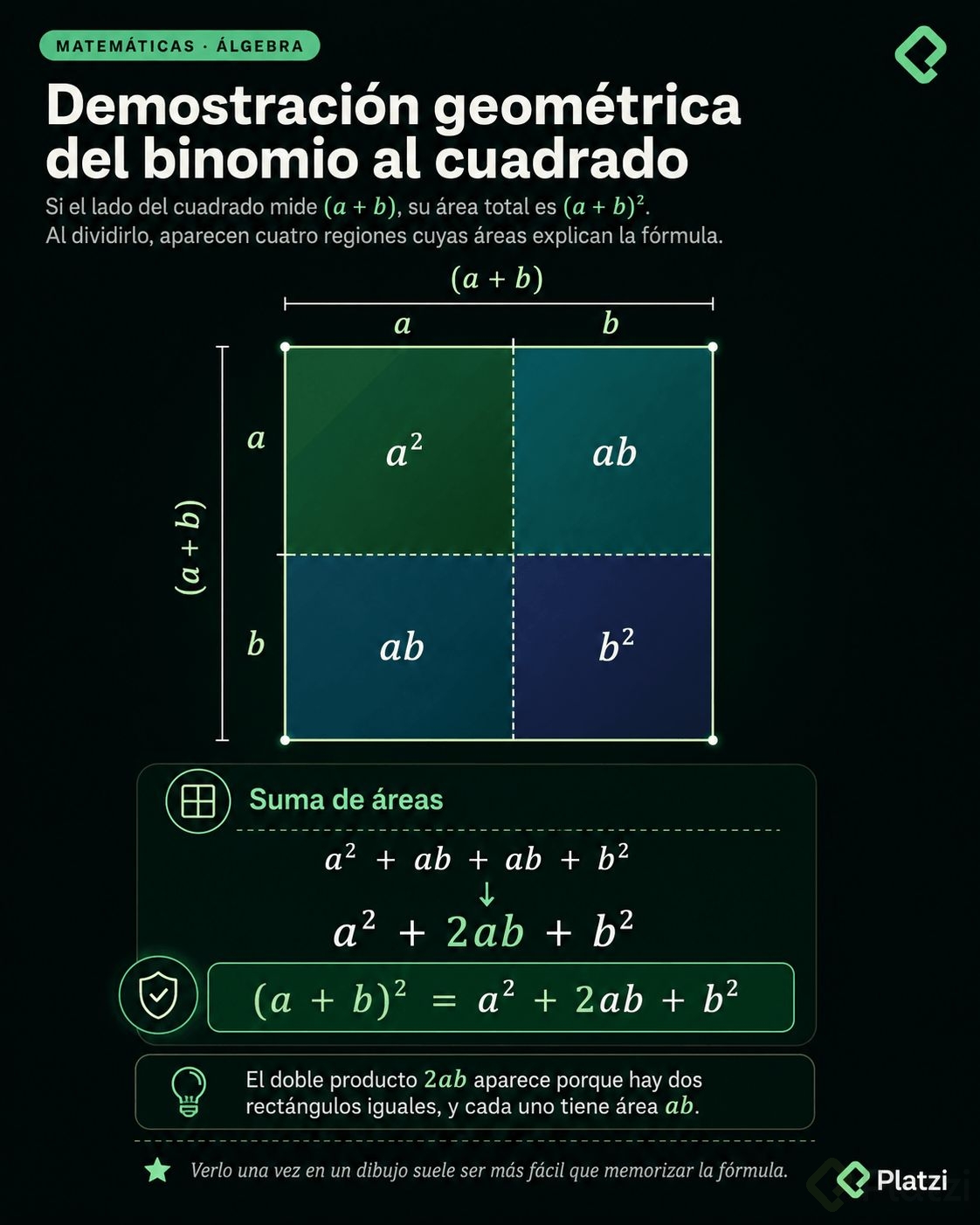  Demostración geométrica del binomio al cuadrado.jpg