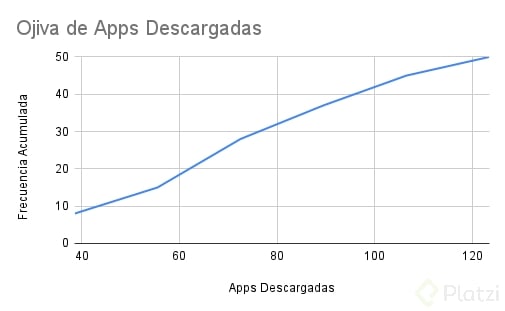 Ojiva de Apps Descargadas
