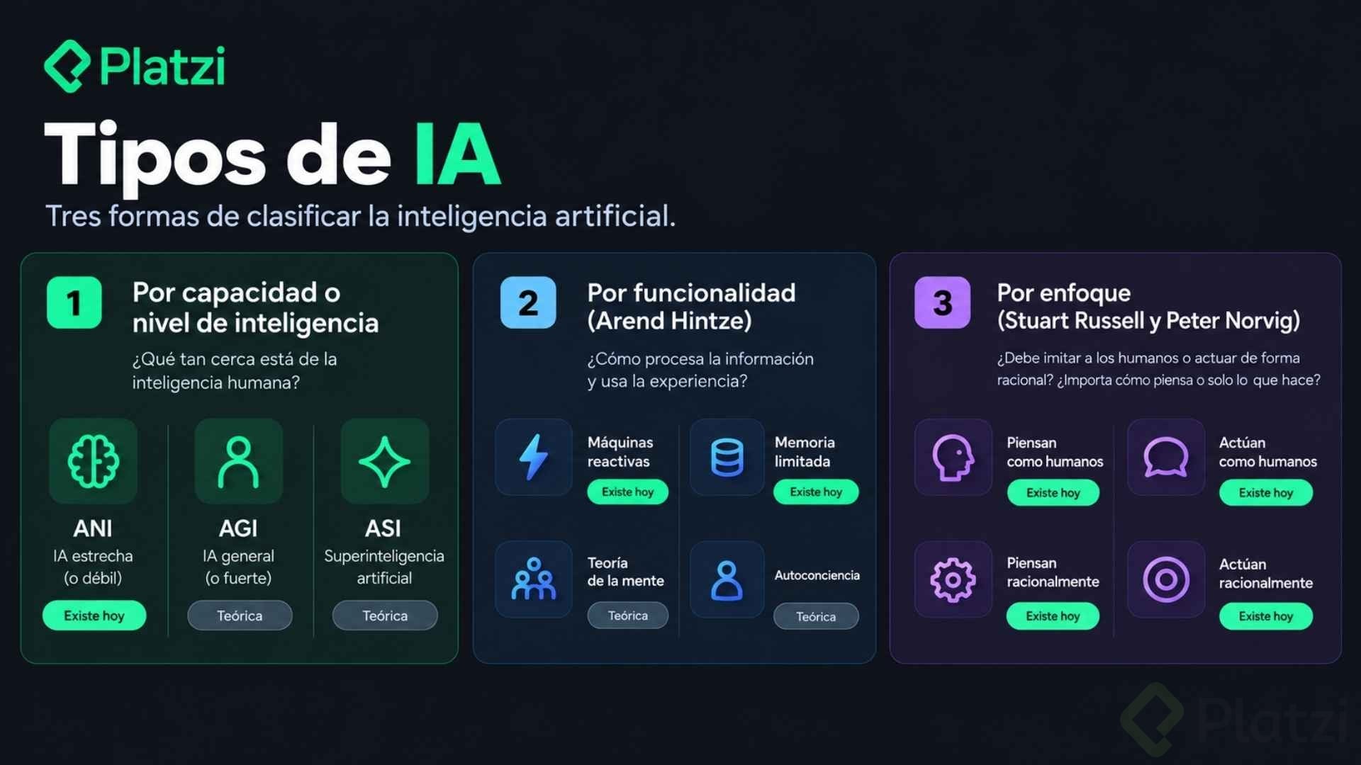 Infografía de Platzi con las 3 clasificaciones de la IA: por capacidad (ANI, AGI, ASI), por funcionalidad de Arend Hintze y por enfoque de Russell y Norvig.
