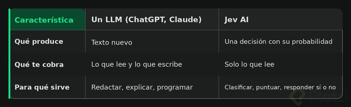 Diferencias entre un LLM y Jev AI Tabla comparativa entre un LLM como ChatGPT o Claude y Jev AI. Un LLM produce texto nuevo, cobra por lo que lee y por lo que escribe, y sirve para redactar, explicar y programar. Jev AI produce una decisión con su probabilidad, cobra solo por lo que lee y sirve para clasificar, puntuar y responder sí o no.
