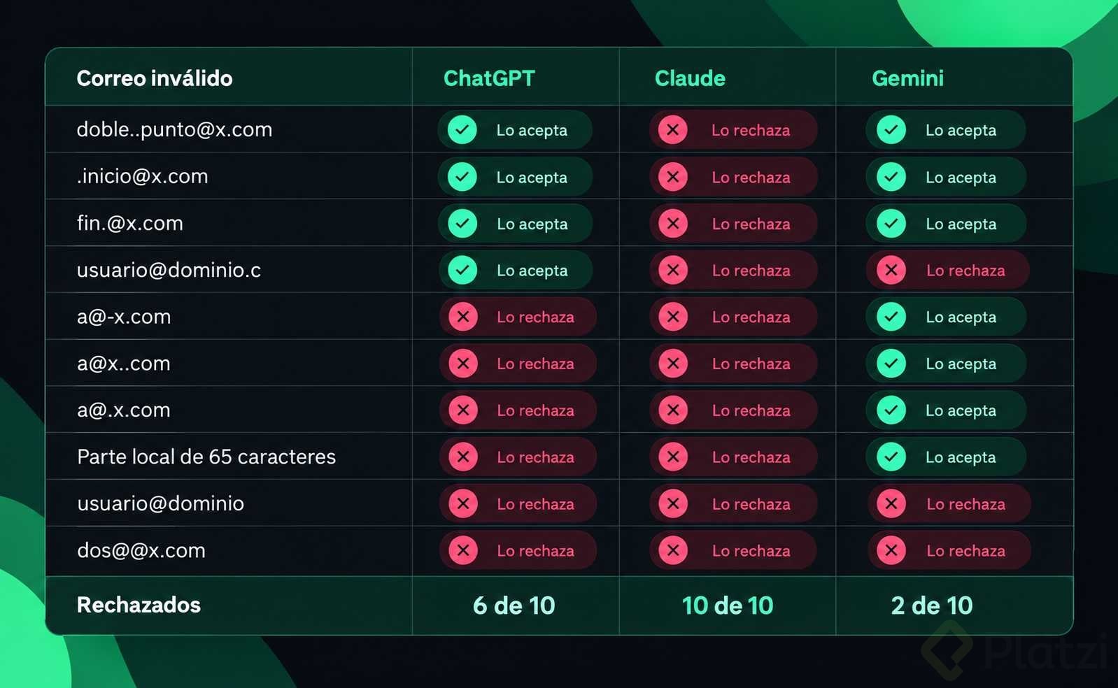 Tabla de 10 correos mal escritos: Claude rechazó 10 de 10, ChatGPT 6 de 10 y Gemini 2 de 10