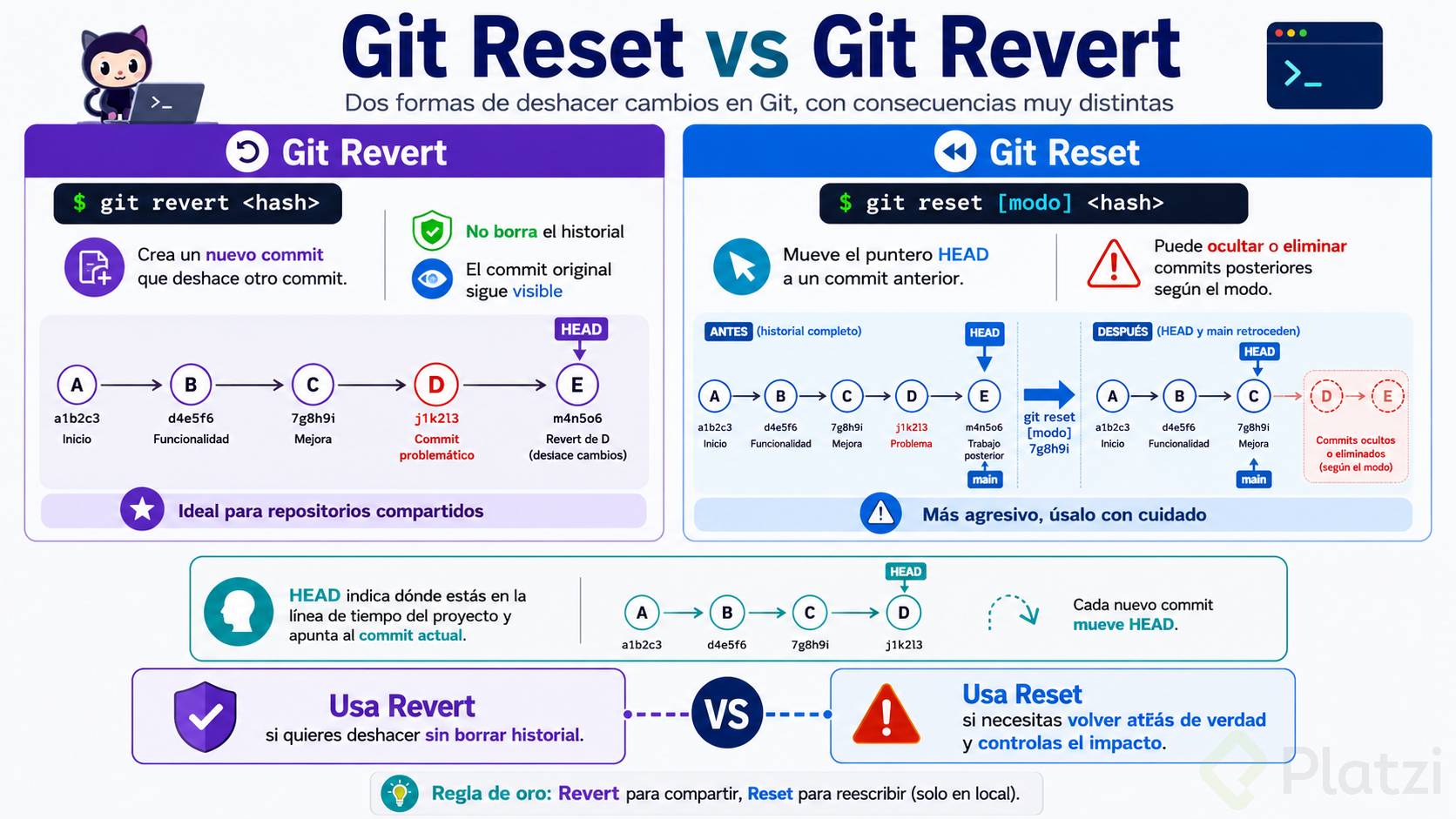 Infografía horizontal que compara Git Reset y Git Revert. Explica que git revert <hash> crea un nuevo commit sin borrar el historial, mientras que git reset [modo] <hash> mueve el puntero HEAD a un commit anterior y puede ocultar o eliminar commits posteriores. Incluye diagramas del historial, una explicación de HEAD y recomendaciones sobre cuándo usar cada comando.