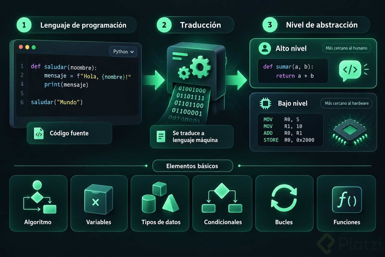 Lenguaje de programación explicado en tres pasos. Primero, un código fuente en Python. Segundo, ese código se traduce a lenguaje máquina en unos y ceros. Tercero, la diferencia entre alto nivel, más cercano al humano, y bajo nivel, más cercano al hardware. Abajo aparecen los elementos básicos de la programación: algoritmo, variables, tipos de datos, condicionales, bucles y funciones.