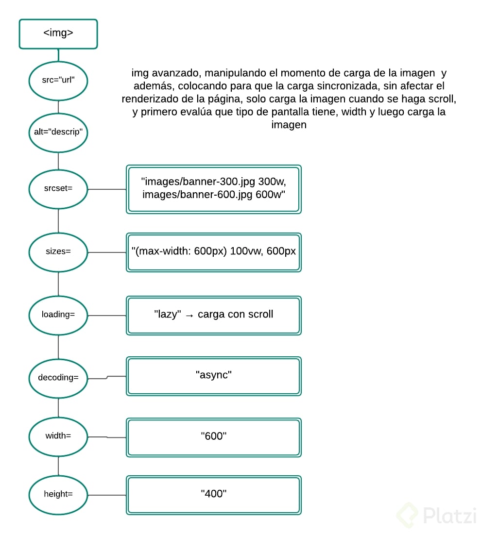img avanzado mediante un diagrama