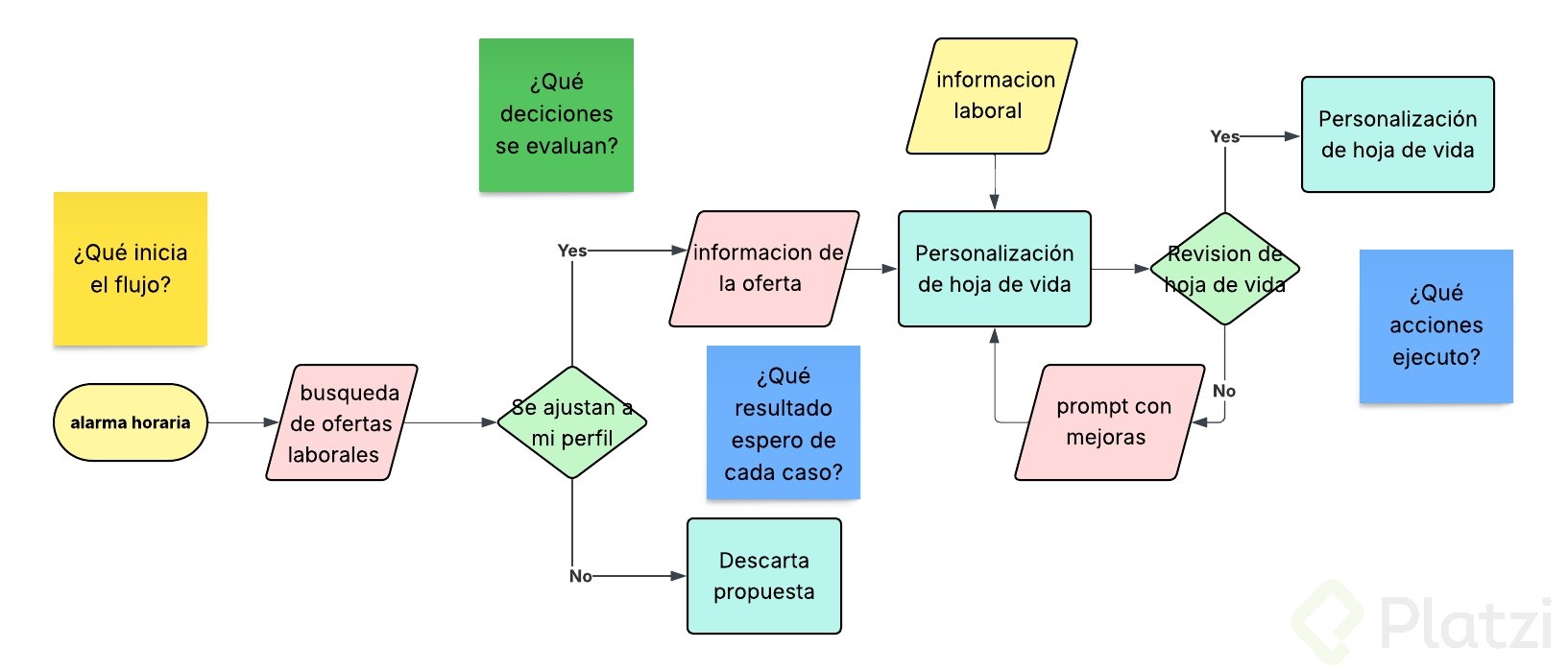 diagrama de flujo en el que evaluo el uso de N8N como herramienta para mejorar mis postulciones en empleos.