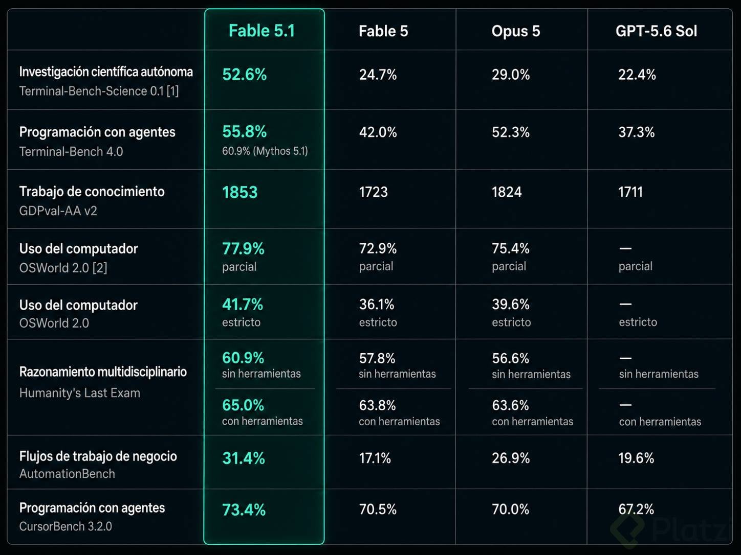 Fable 5.1: benchmarks y comparación con otro modelos de Antrhopic