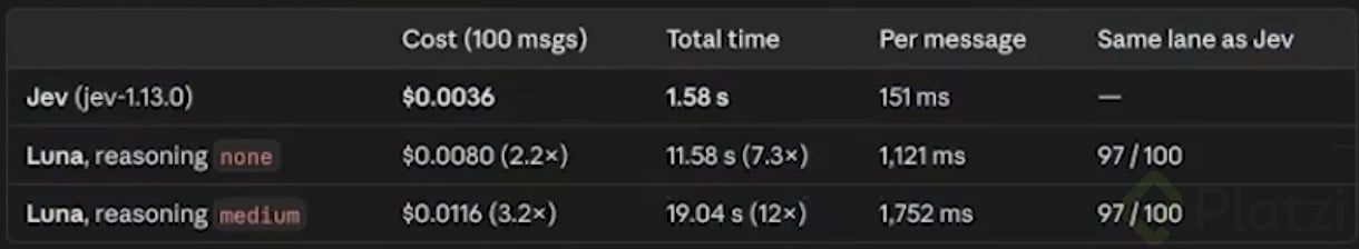 Jev vs GPT-6 Luna: costo y velocidad al clasificar 100 mensajes Tabla que compara a Jev con GPT-6 Luna al clasificar 100 mensajes de clientes. Jev costó US$0.0036 y tardó 1.58 segundos (151 ms por mensaje). Luna sin razonamiento costó US$0.0080 y tardó 11.58 segundos. Luna con razonamiento medio costó US$0.0116 y tardó 19.04 segundos. Las dos versiones de Luna coincidieron con Jev en 97 de 100 mensajes.