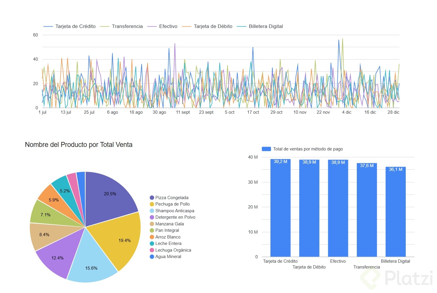 Los tres gráficos del reto de la clase