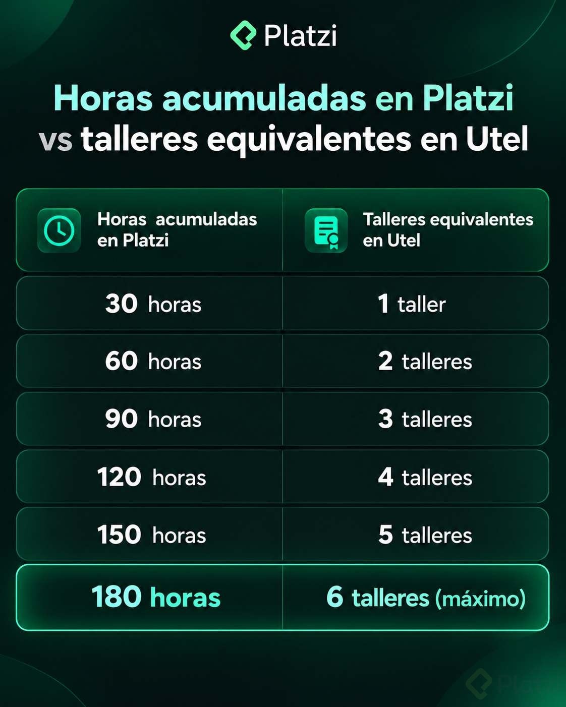 Equivalencias alianza Utel + Platzi Equivalencias alianza Utel + Platzi (30 horas equivalen a 1 taller)