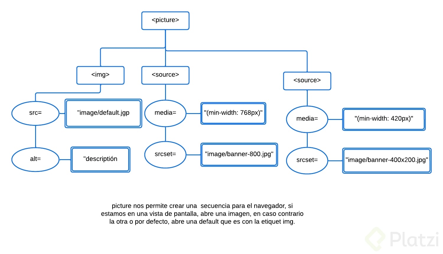 Diagrama estructural sobre <picture> y sus atributos