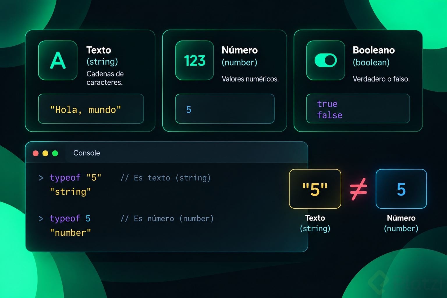Tipos de datos en programación: texto (string) con el ejemplo “Hola, mundo”, número (number) con 5 y booleano con true y false. Abajo, la consola de JavaScript muestra que typeof “5” devuelve “string” y typeof 5 devuelve “number”, porque “5” como texto y 5 como número no son lo mismo.