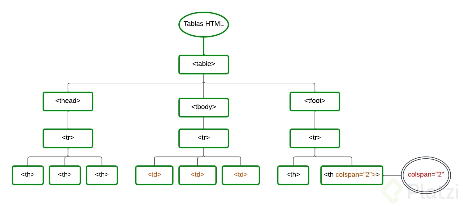 Diagrama estructural de una tabla en html, muestra sus elementos padre e hijos respectivamente