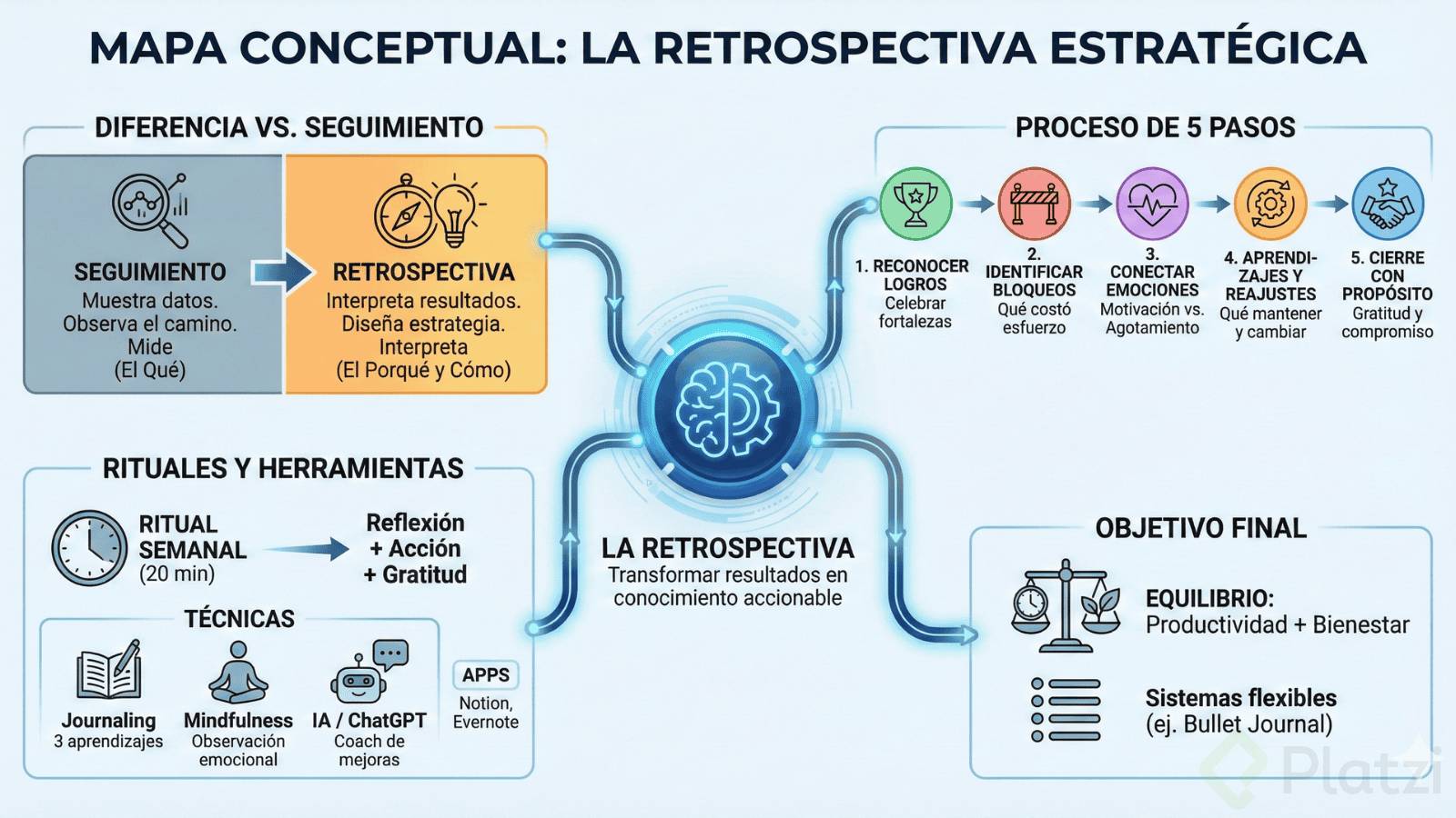 Esta infografía es un diagrama de flujo estructurado alrededor del concepto central de 'La Retrospectiva', definida como la transformación de resultados en conocimiento útil. El núcleo se conecta a cuatro áreas clave: la esquina superior izquierda diferencia entre el simple 'Seguimiento' (medir datos) y la 'Retrospectiva' (interpretar y diseñar estrategia). La esquina superior derecha detalla un ciclo de 5 pasos que va desde reconocer logros y conectar con emociones hasta cerrar con un propósito. La esquina inferior izquierda ofrece herramientas prácticas como un ritual semanal de 20 minutos, journaling y el uso de IA. Finalmente, la esquina inferior derecha establece la meta última: lograr un equilibrio sostenible entre productividad y bienestar.
