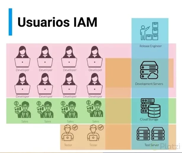 IAM Usuarios