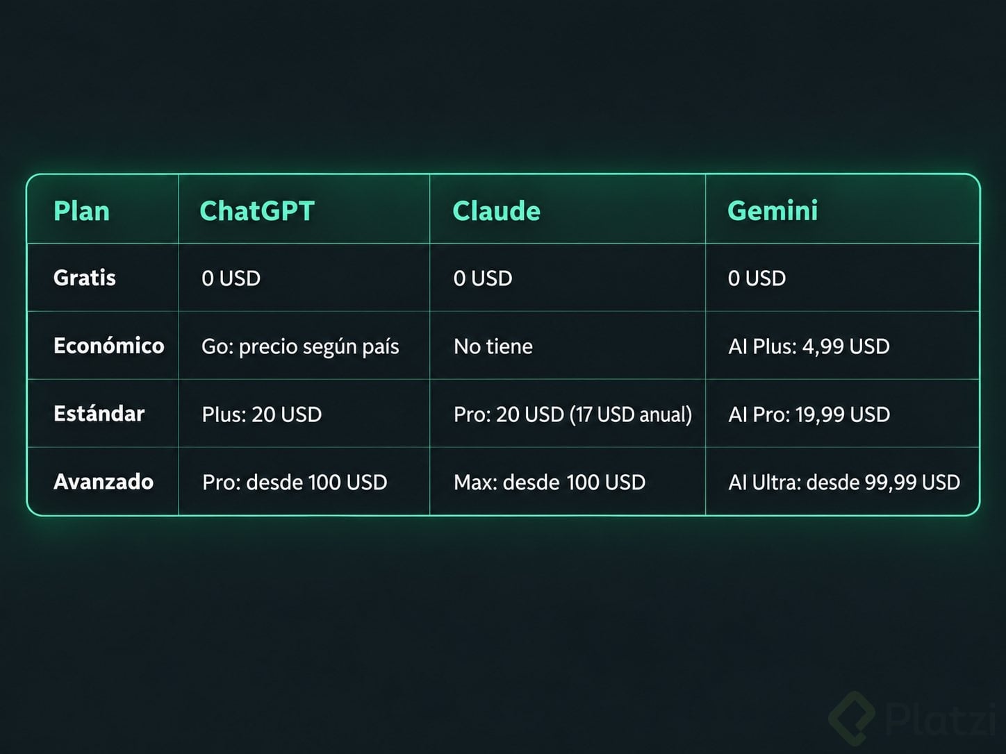 Precios de ChatGPT, Claude y Gemini en USD Precios mensuales en USD: plan gratis, plan económico, plan estándar de unos 20 USD y plan avanzado desde unos 100 USD para ChatGPT, Claude y Gemini