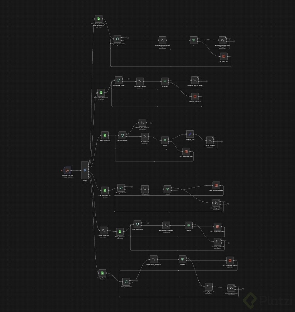 automatizacion de productos via hojas de google sheets