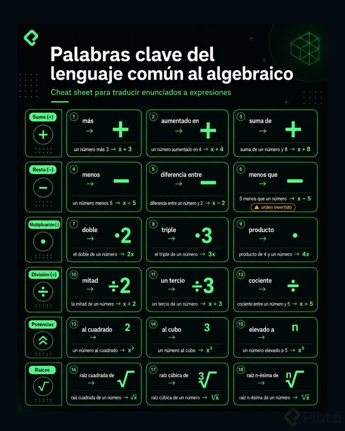 Cheat sheet de palabras clave del lenguaje algebraico con suma, resta, multiplicación, división, potencias y raíces.jpg