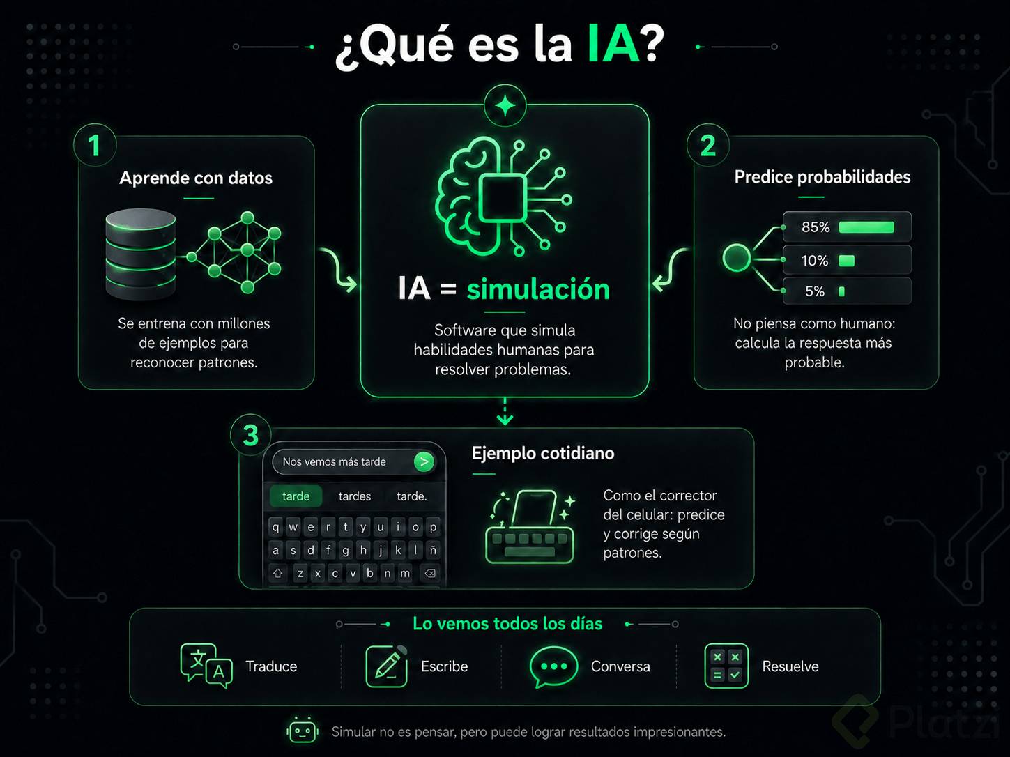 Infografia sobre que es la ia, como se entrena y responde
