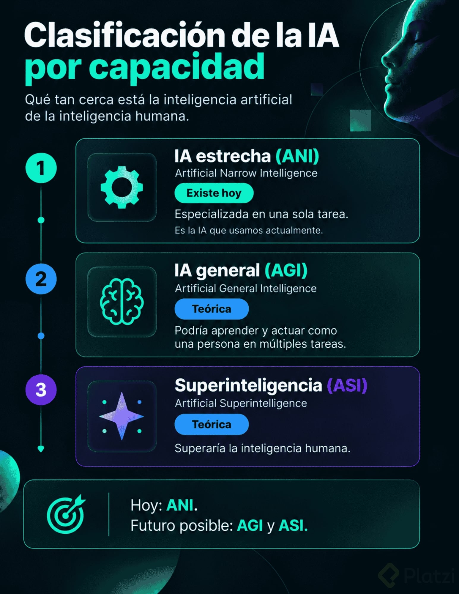 Infografía de los 3 tipos de IA por capacidad: IA estrecha (ANI), IA general (AGI) y superinteligencia (ASI).