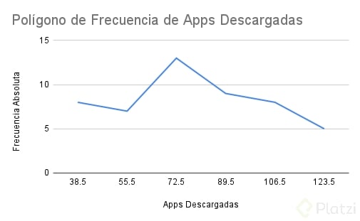 Polígono de Apps Descargadas