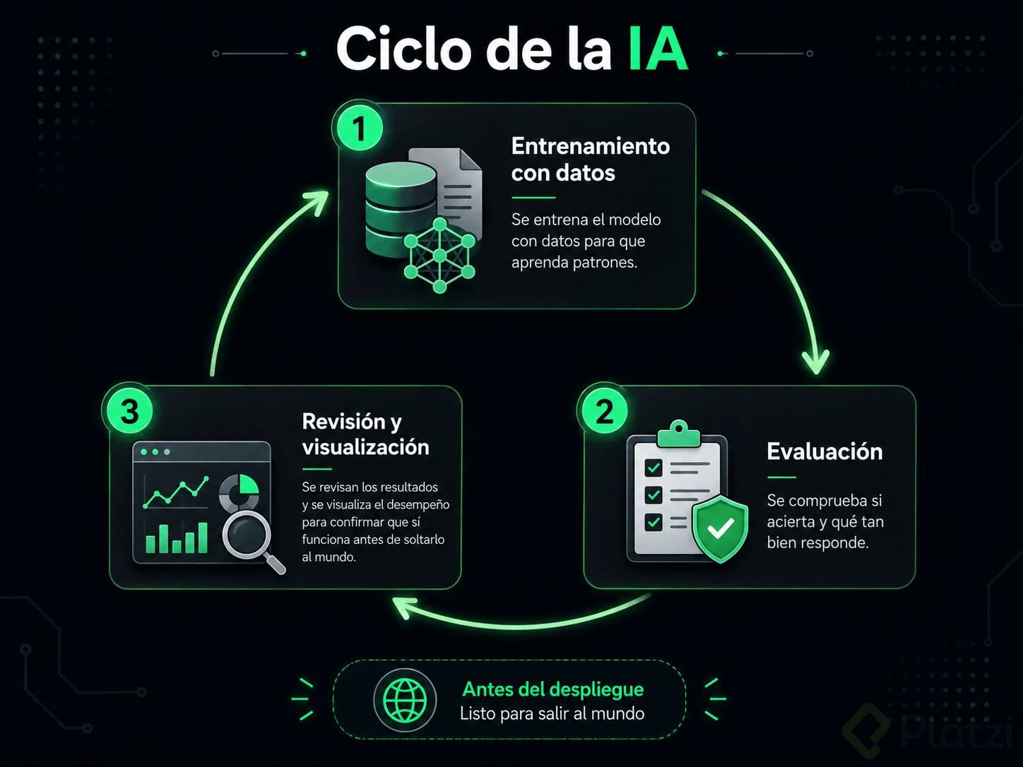 Ciclo de entrenamiento de la ia