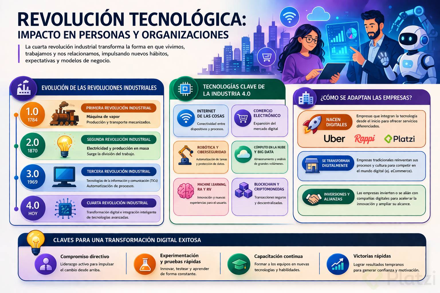 Infografía en español sobre la revolución tecnológica y la cuarta revolución industrial, con una línea del tiempo de las revoluciones industriales, tecnologías clave como IoT, cloud, big data y machine learning, ejemplos de empresas digitales y recomendaciones para una transformación exitosa.