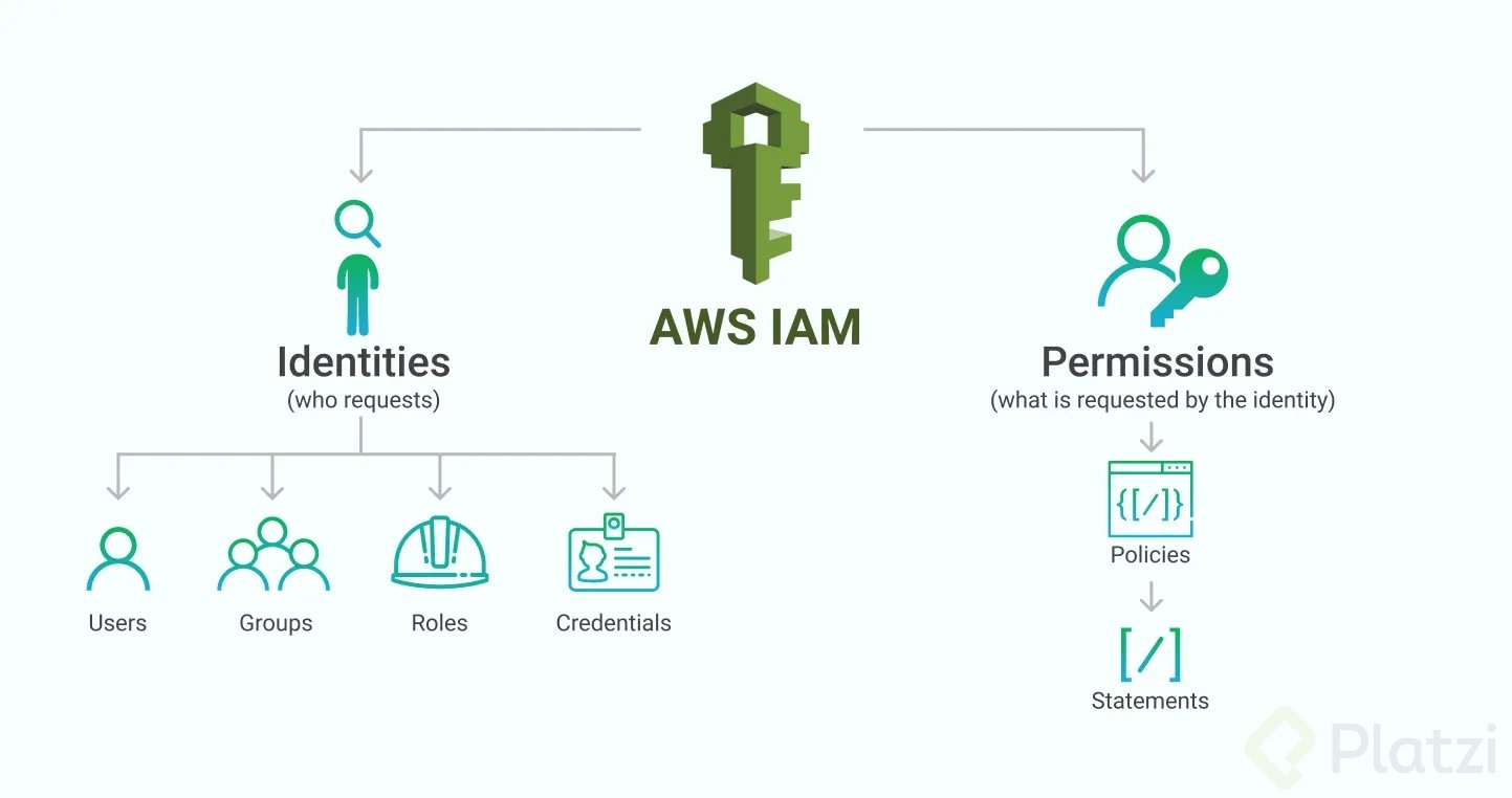 AWS IAM