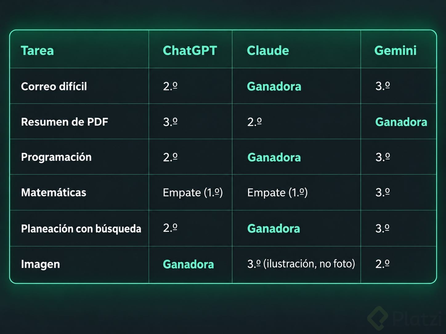 Resultados de las 6 pruebas a 3 modelos de AI gratuitos Resultados por prueba: Claude ganó correo, programación y planeación; Gemini ganó resumen de PDF; ChatGPT ganó imagen; ChatGPT y Claude empataron en matemáticas