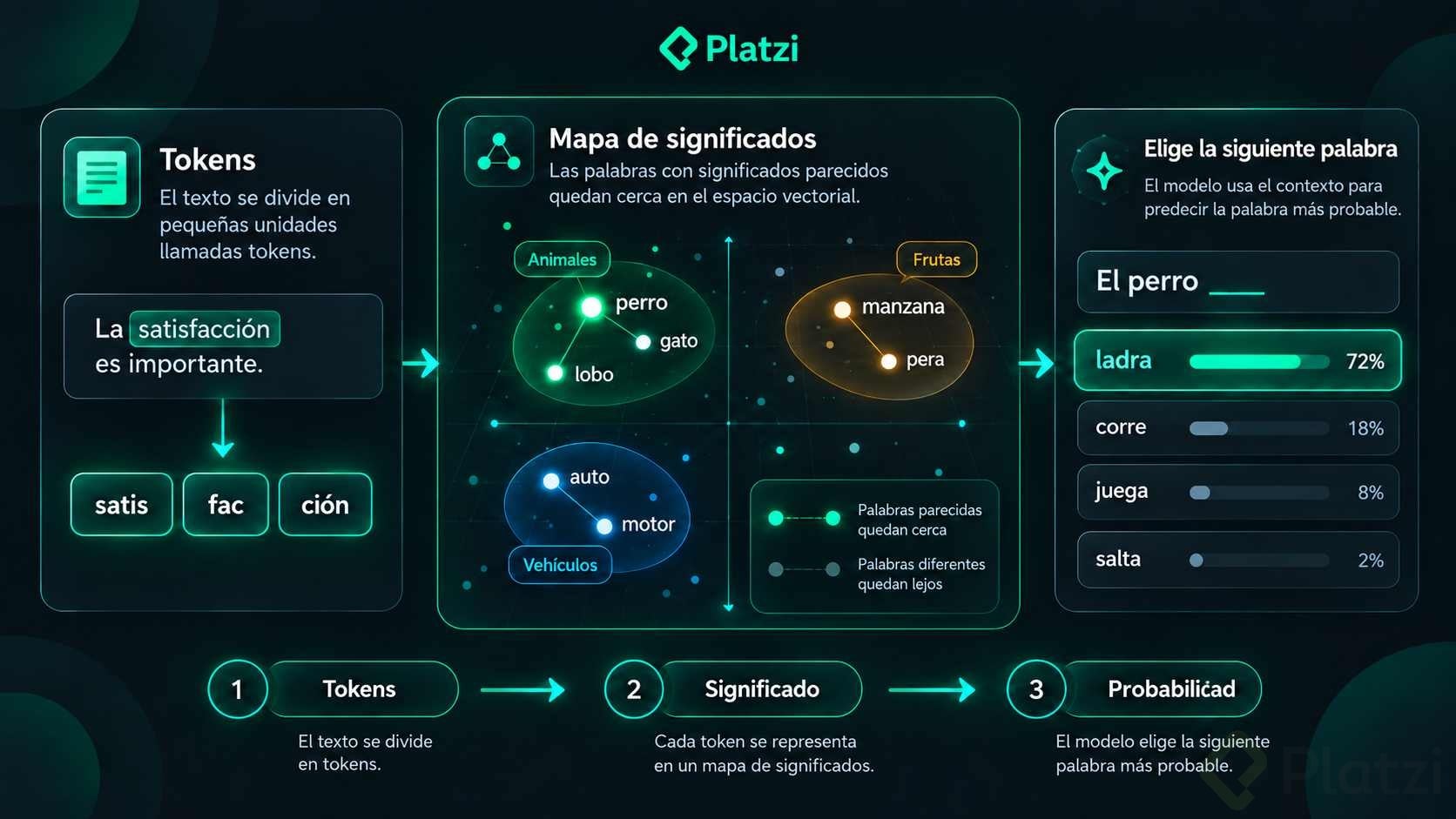 Cómo funciona un LLM: tokens, significado y probabilidad Diagrama de cómo funciona un LLM: divide el texto en tokens, ubica las palabras en un mapa de significados y predice la siguiente palabra