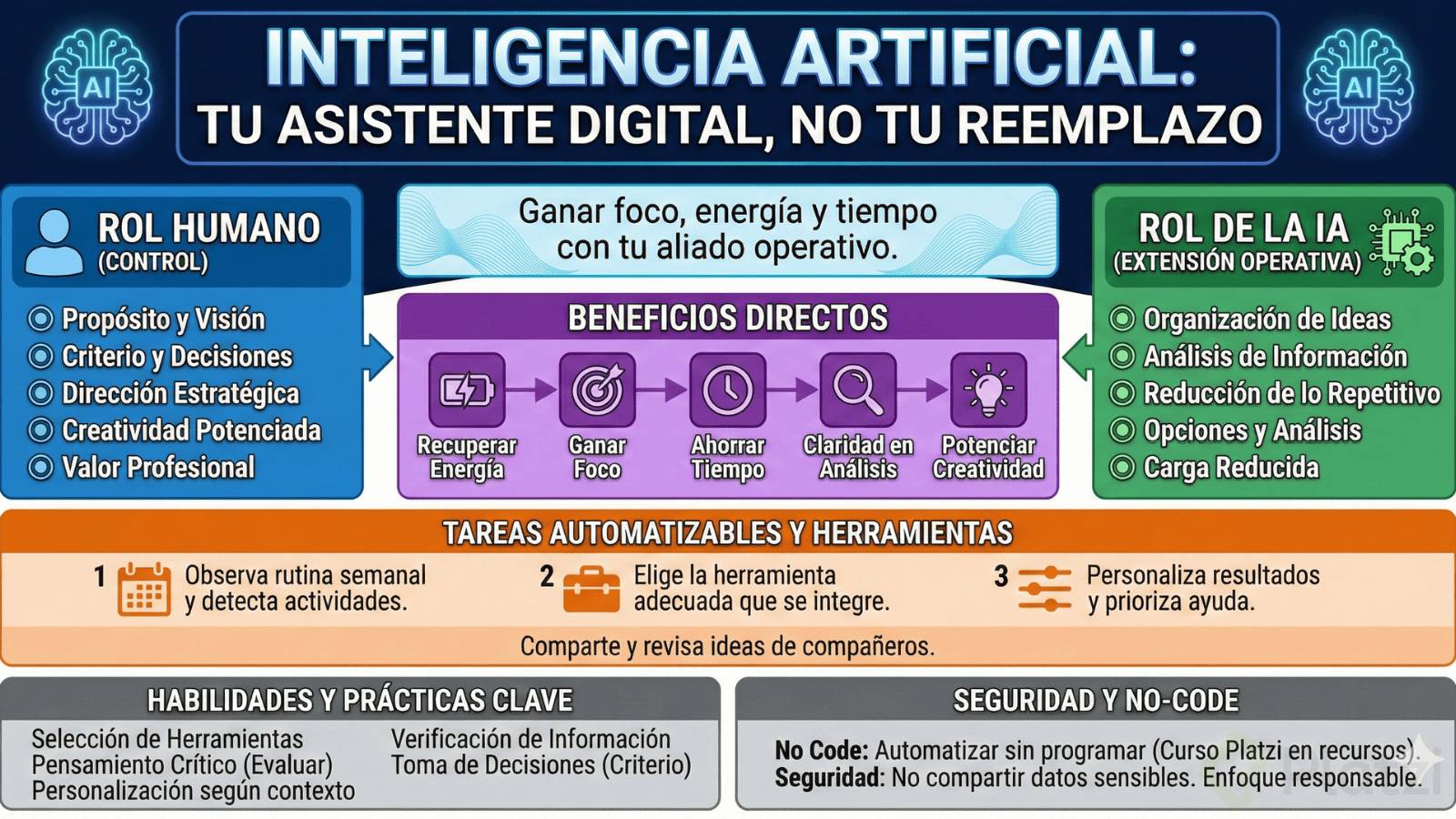Esta infografía isométrica en 3D visualiza la relación ideal Humano-IA como una estructura de bloques modulares de alta tecnología. En la cima de la estructura, una figura humana destaca iluminada, controlando un panel de mando que representa la 'Visión y Decisión'. Debajo, bloques automatizados y brazos robóticos (la IA) procesan datos brutos, organizándolos en filas ordenadas y eficientes, ilustrando la delegación de tareas repetitivas. Conectores visuales representan herramientas 'No-Code', y un escudo brillante en la base simboliza la seguridad y el pensamiento crítico necesarios para sostener todo el sistema.