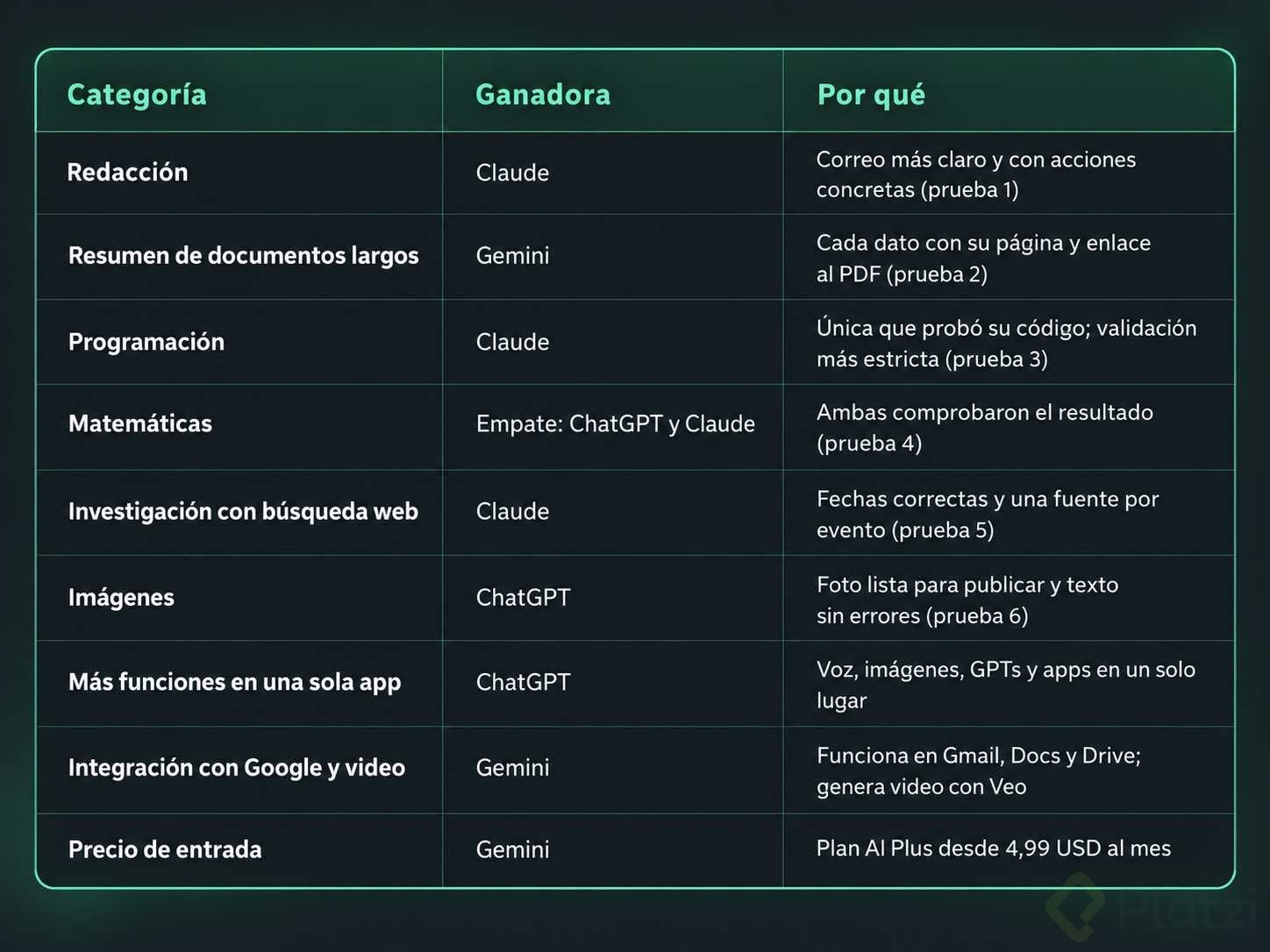 Tabla de ganadoras por categoría: Claude en redacción, programación e investigación web; Gemini en resumen de PDF, Google, video y precio; ChatGPT en imágenes y funciones; empate en matemáticas