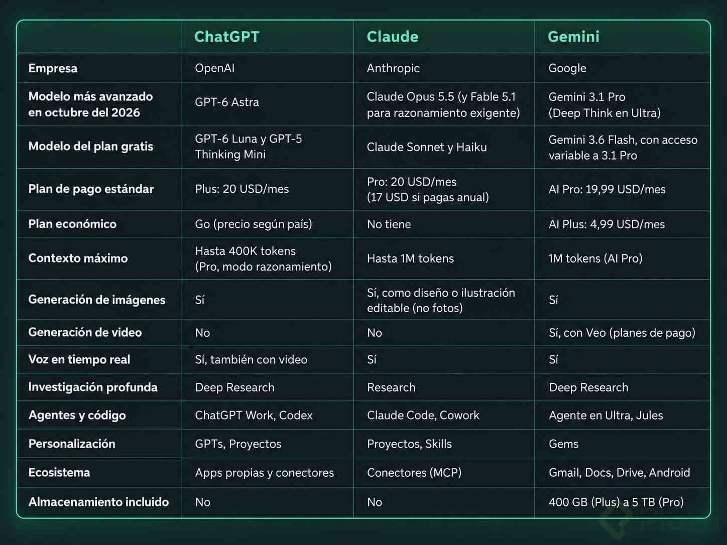 Tabla comparativa de ChatGPT, Claude y Gemini en 2026 Comparación de ChatGPT, Claude y Gemini: modelos, plan gratis, precio del plan estándar de unos 20 USD, contexto, imágenes, video, voz, investigación, agentes y ecosistema