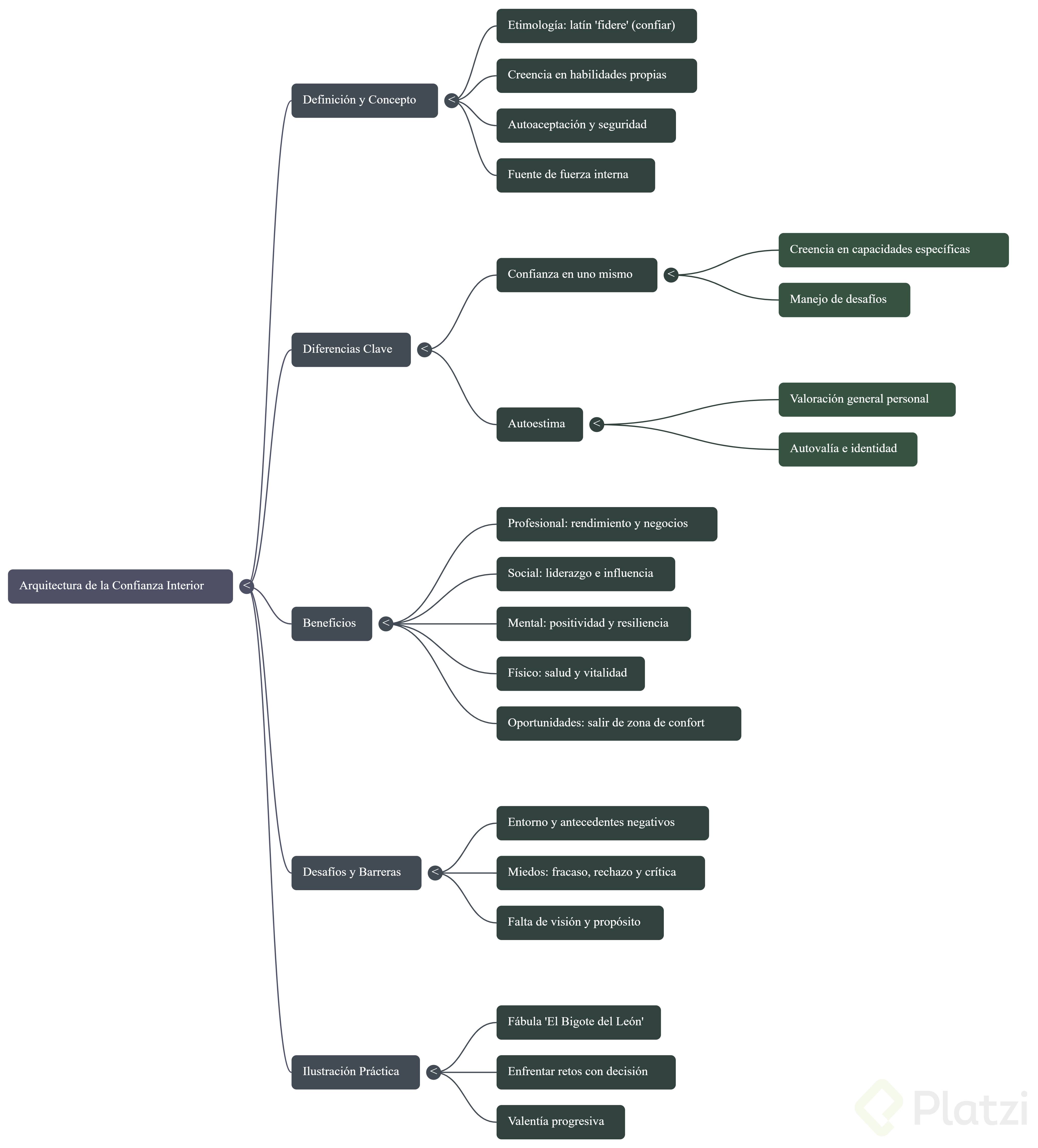 Imagen diagrama CONFIANZA