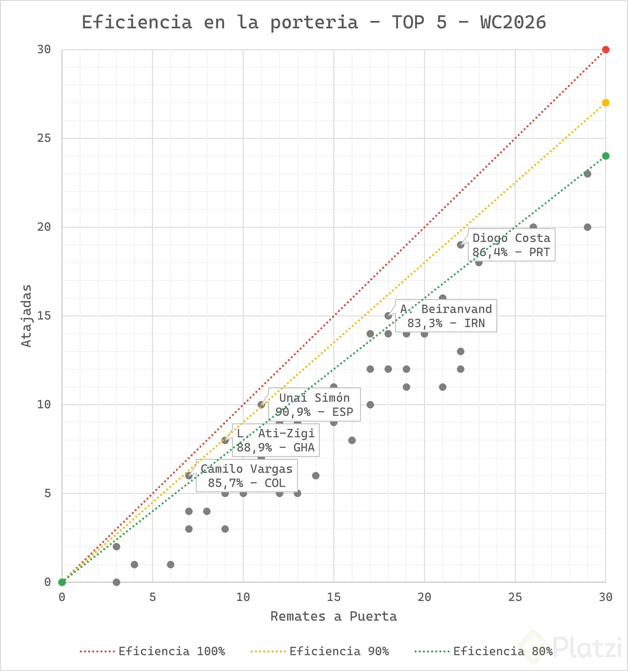 Grafico de dispersión de puntos, donde se representa la eficiencia de los porteros. Se usa la relación atajadas entre disparos a puerta recibidos. Destacando a Unain Simon de España con el 90,9%.